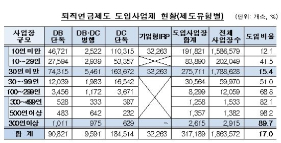 2016년 상반기 퇴직연금 도입률 표이다. (출처=통계청)
