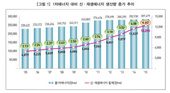 지난 2015년까지의 신재생에너지 생산량 증가추이 그래프.(출처=한국에너지공단 신재생에너지 센터)