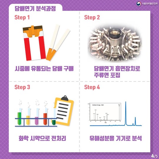 담배 연기 유해성분, 어떻게 알 수 있나