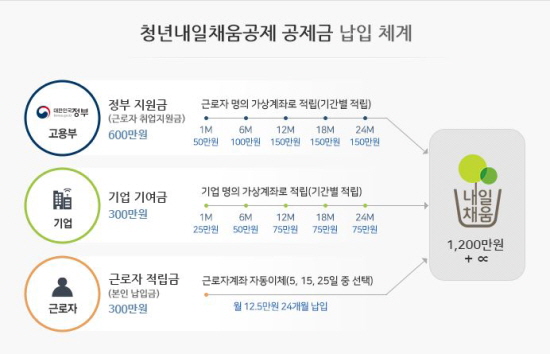 청년내일채움공제
