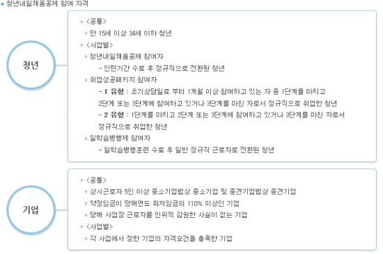 청년내일채움공제 신청