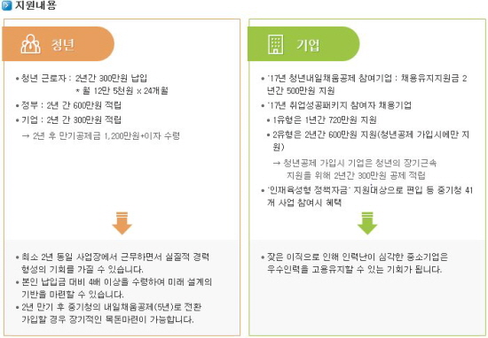 청년내일채움공제에 참여하게 된다면, 청년과 기업들이 각각 받는 혜택들