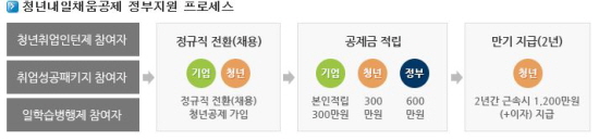 청년내일채움공제 프로세스