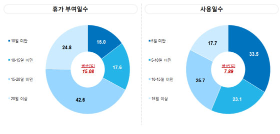 휴가부여 일수 및 사용일수