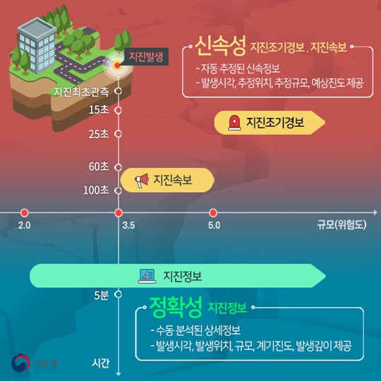 2017년 7월 국민체감형 지진통보 서비스 시행