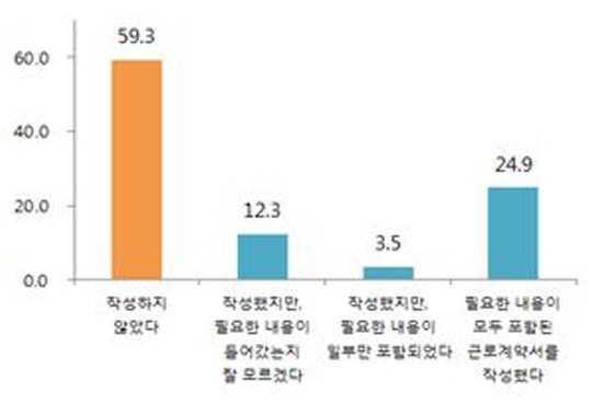 대부분의 청소년들은 아르바이트 시 근로계약서를 작성하지 않아 피해를 받는 경우가 많이 있다.(사진=여성가족부)