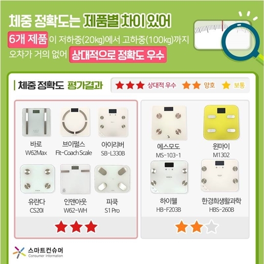 체중계 정확도·내구성 등 천차만별