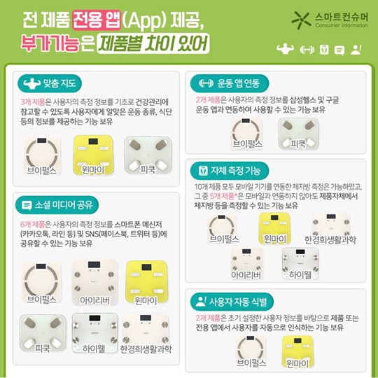 체중계 정확도·내구성 등 천차만별