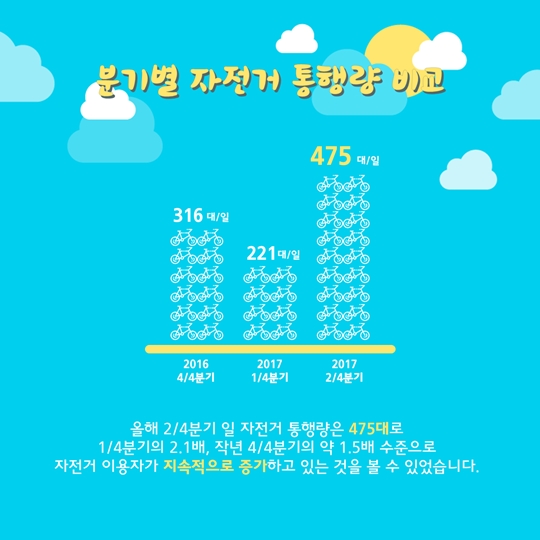 오른다 오른다! 행복도시 자전거 통행량