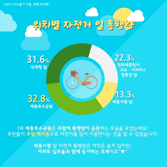 오른다 오른다! 행복도시 자전거 통행량