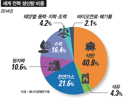 세계 전력 생산량 비중