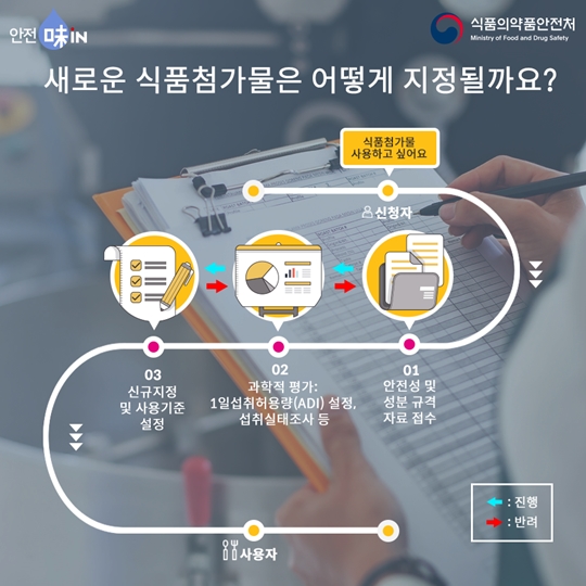 식품첨가물 신규지정을 위한 안심3단계