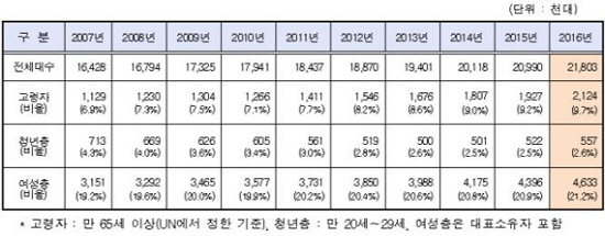 현재 등록된 전기차, 수소차도 파란색 번호판을 부착할 수 있다.