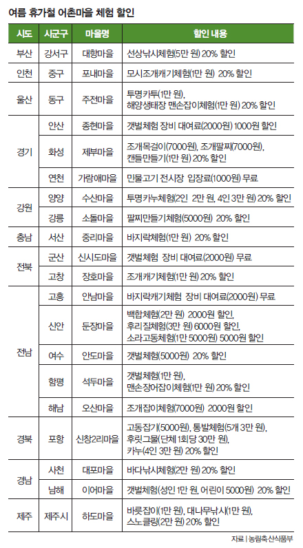 여름 휴가철 어촌마을 체험 할인