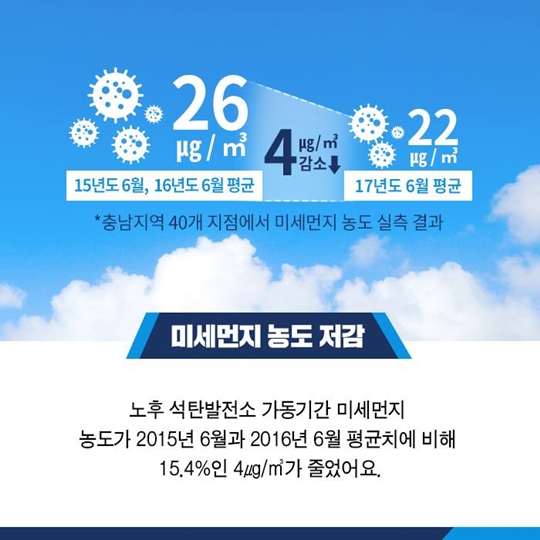미세먼지 얼마나 줄었나