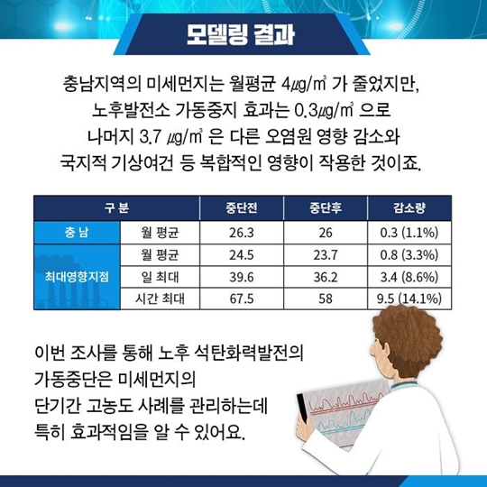 미세먼지 얼마나 줄었나