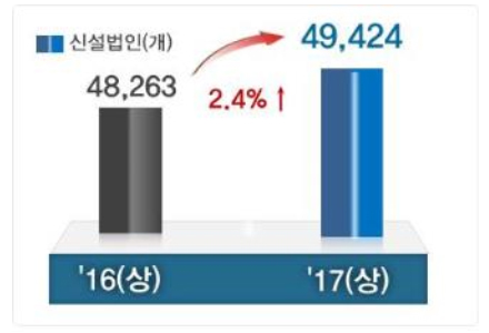 전년동기 대비 상반기 신설법인.