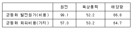 (‘22년, 단위: $/MWh)