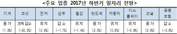 괄호 안 수치는 지난해 하반기 대비 고용증감률 (지난해 하반기 대비 고용 증감율을 기준으로 4.5% 이상이면 ‘크게 증가’, 1.5% 이상 4.5% 미만이면 ‘증가’, -1.5% 이상 1.5% 미만이면 ‘유지’, -4.5%이상 ？1.5% 미만이면 ‘감소’, -4.5% 미만이면 ‘크게 감소’ 표시)
