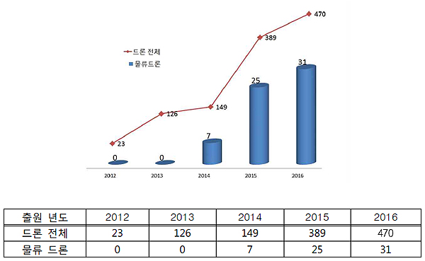 드론 전체와 물류 드론분야 특허출원 동향(제공=특허청)