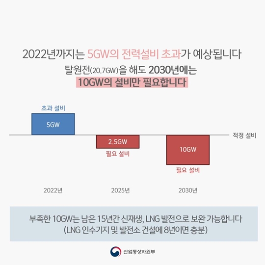 탈원전에 따른 전력수습 영향