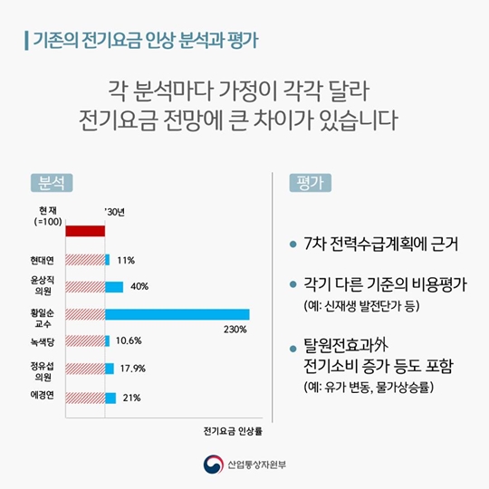 탈원전에 따른 전기요금 영향