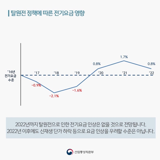 탈원전에 따른 전기요금 영향