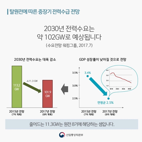 탈원전에 따른 전력수습 영향
