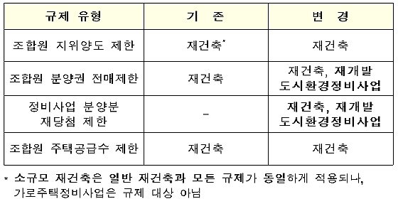 투기과열지구내 규제 유형별 적용 대상(제공=국토교통부)