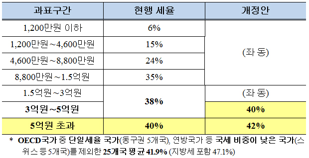 소득세 최고세율 조정