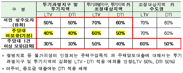 강화된 지역별 LTV, DTI 규제비율 (일반 주택담보대출 및 집단대출)