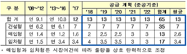연간 공공임대주택 공급 계획 (단위 : 만호)