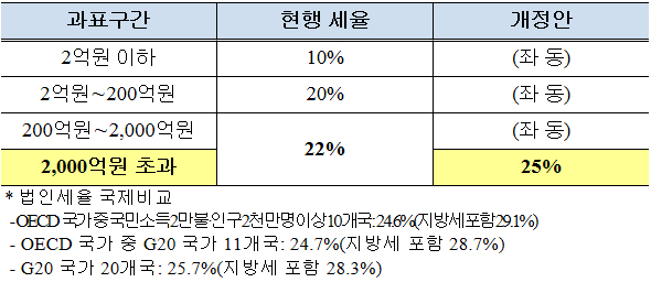 법인세 최고 과표구간 신설 