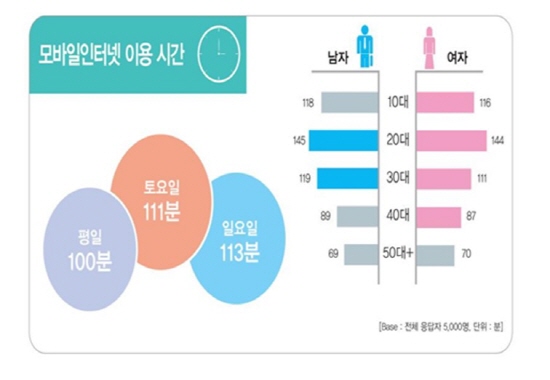 연령별 모바일인터넷 이용 시간 통계이다(출처=보건복지부)