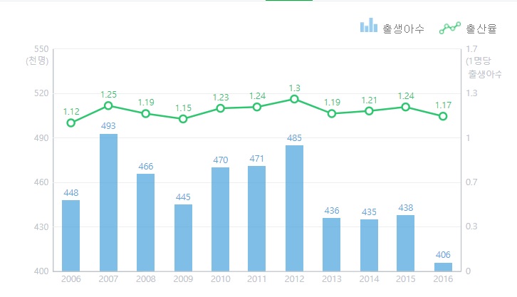 한국의 인구전망은 부정적이다. (출처: 통계청)