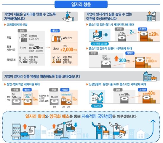 정부가 부자증세를 통해 일자리를 늘리고 양극화 해소를 통해 지속적인 국민 성장을 이루겠다고 밝혔다.(출처=기획재정부)