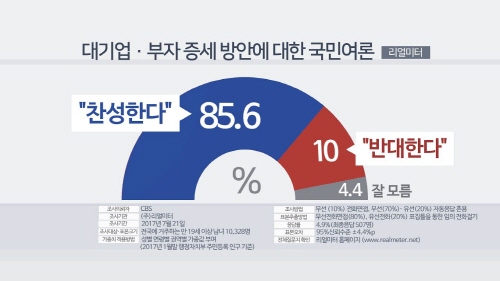 우리 국민 10명 가운데 8명 이상은 복지 증세 방식으로 부자와 대기업에서 세금을 더 걷어야 한다는 의견에 찬성했다. 부자들의 소득세를 올리고 대기업 법인세를 인상해 세수를 확보해야 한다는 것이다. (출처=리얼미터)