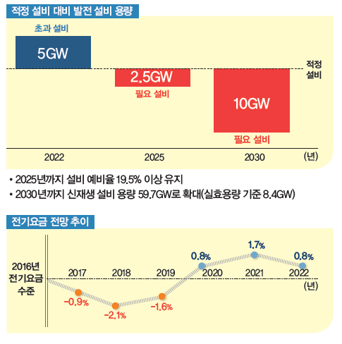 적정 설비 대비 발전 설비 용량
