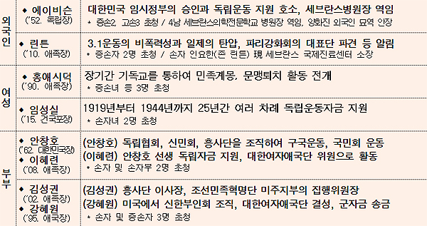 외국인·여성·부부 독립유공자 후손 (제공=국가보훈처)