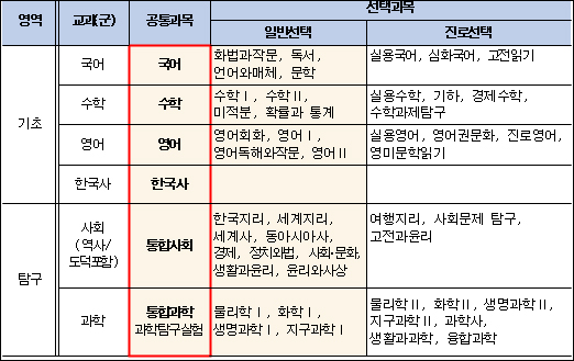 2015 개정 교육과정에 따른 수능 과목 체계/일반적으로 ‘공통과목’은 고1 수준에 해당, ‘선택과목’은 고2∼3 수준에 해당