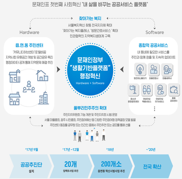 내 삶을 바꾸는 ‘공공서비스 플랫폼’ 개념도.