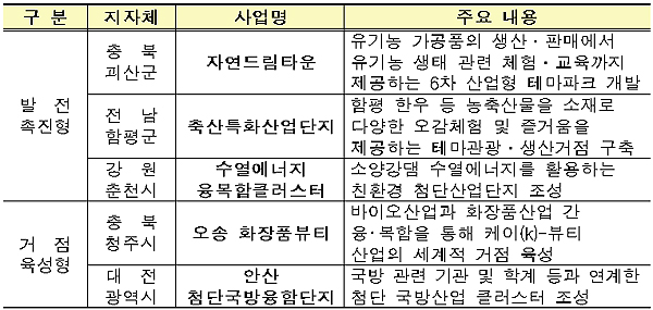 2017년 투자선도지구 선정사업(제공=국토교통부)