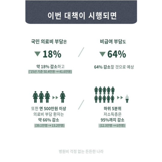 국민 의료비 절감 3중 안전 장치