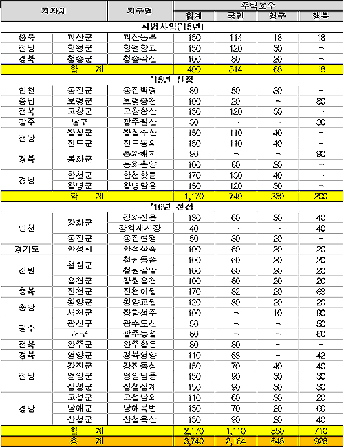 마을정비형 공공주택사업 선정 현황.(제공=국토교통부)