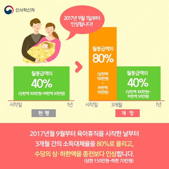 공무원 육아휴직수당이 오른대요