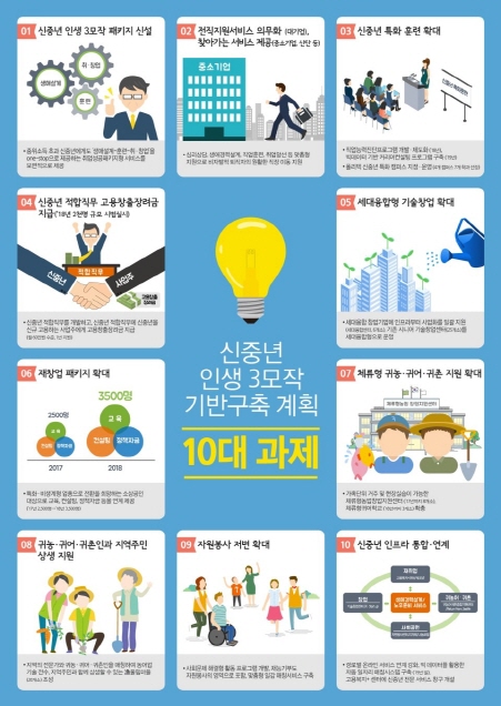정부는 신중년 인생3모작 패키지와 관련, 1단계 경력설계부터 2단계 직업훈련, 창업교육, 귀농 등 경로별 준비, 3단계 취업, 창업, 귀농·귀촌, 사후관리까지 지원한다는 방침이다. (출처=고용노동부 정년고용정책블로그)