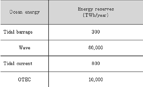 <표 1> 세계 해양에너지 부존량