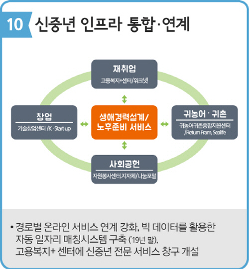 관계부처는 신중년의 재취업을 위해 인프라를 통합 연계해 재취업과 창업, 귀촌 등을 위한 심리상담, 생애경력설계, 직업훈련, 취업알선 등 맞춤형 지원을 할 방침이다.(출처=고용노동부 정년고용정책블로그)