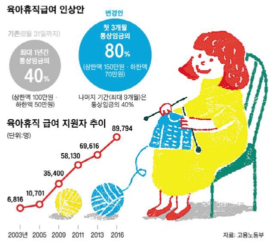 정부는 9월 1일부터 육아휴직 시 첫 3개월의 육아휴직급여를 상한액 150만원과 하한액 70만원을 기준으로 통상임금의 40%에서 80%로 인상한다고 발표했다. (출처=고용노동부)