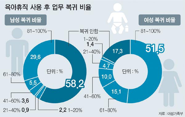 육아휴직 사용 후 업무 복귀 비율은, 남성이 58.2%로 여성의 51.5%보다 복귀 비율이 높았다. (출처=여성가족부)